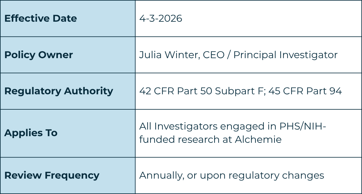 Policy metadata table with five rows. Effective Date: 4-3-2026. Policy Owner: Julia Winter, CEO / Principal Investigator. Regulatory Authority: 42 CFR Part 50 Subpart F; 45 CFR Part 94. Applies To: All Investigators engaged in PHS/NIH-funded research at Alchemie. Review Frequency: Annually, or upon regulatory changes.
