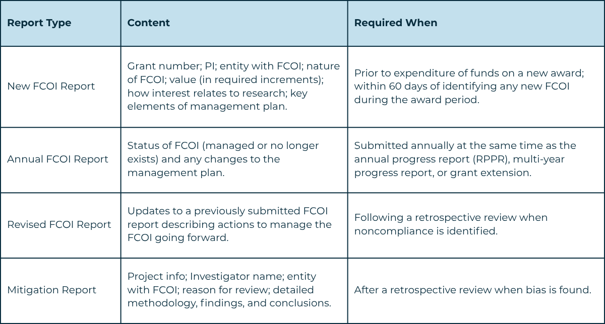Table listing four FCOI report types with their required content and submission timing. New FCOI Report: includes grant number, PI, entity with FCOI, nature of FCOI, value in required increments, how the interest relates to research, and key elements of the management plan; required prior to expenditure of funds on a new award or within 60 days of identifying any new FCOI during the award period. Annual FCOI Report: includes status of FCOI (managed or no longer exists) and any changes to the management plan; submitted annually at the same time as the annual progress report (RPPR), multi-year progress report, or grant extension. Revised FCOI Report: describes updates to a previously submitted FCOI report and actions to manage the FCOI going forward; required following a retrospective review when noncompliance is identified. Mitigation Report: includes project info, Investigator name, entity with FCOI, reason for review, and detailed methodology, findings, and conclusions; required after a retrospective review when bias is found.