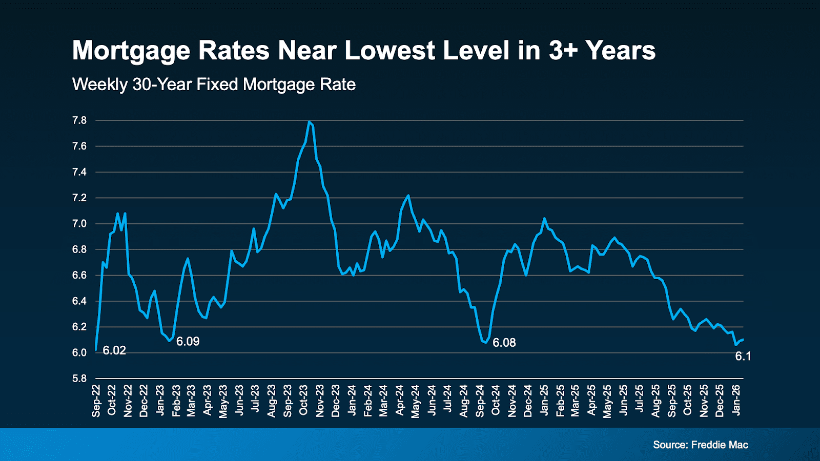 a graph of a low interest rate
