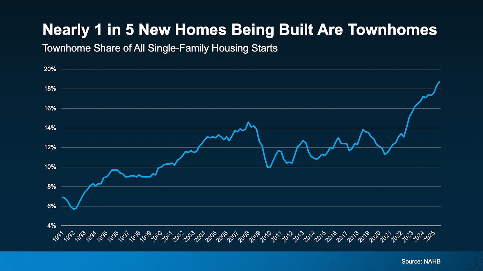 a graph of a number of houses