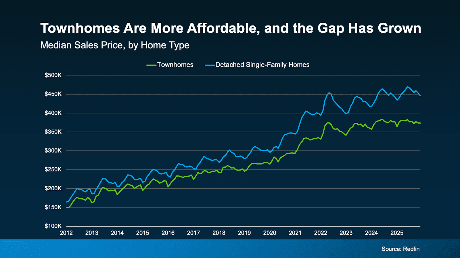 a graph of a number of houses