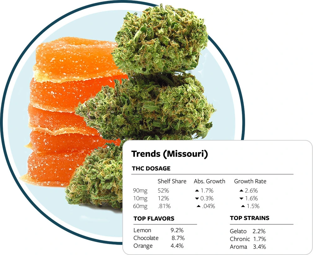 Cannabis gummies and flower with trends data overlay