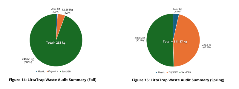LittaTrap™ Results