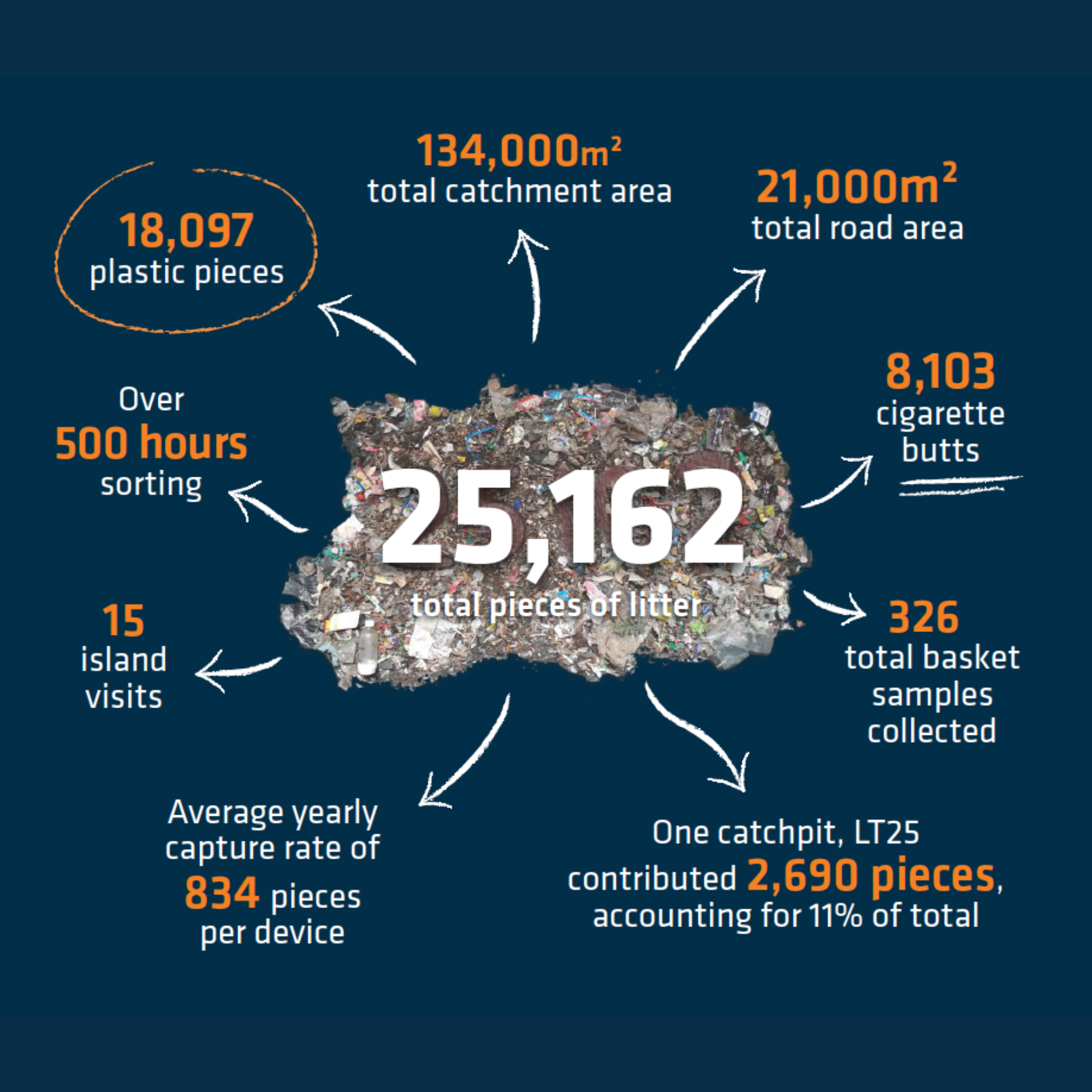 Waiheke Island LittaTrap™ Trial Captures More Than 25,000 Pieces of Litter in One Year - results