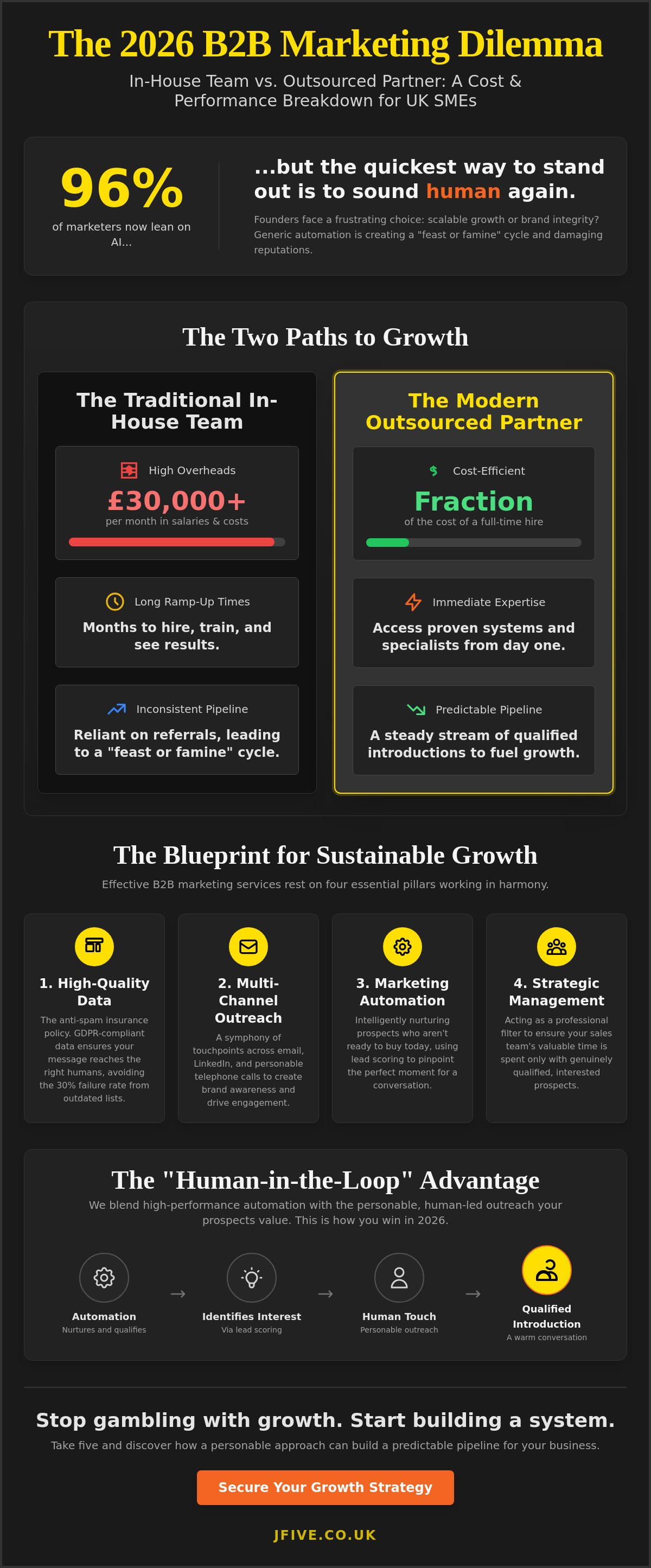 B2b marketing services