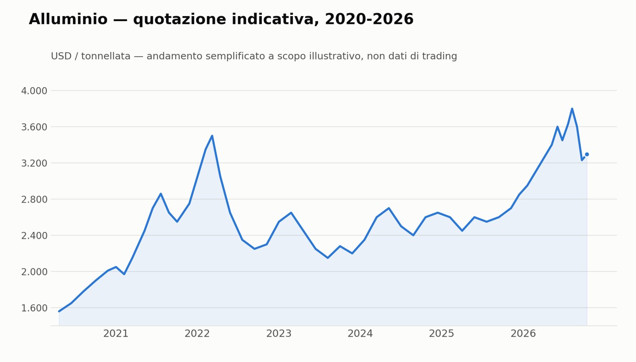 Gráfico da evolução indicativa da cotação do alumínio em USD por tonelada de 2020 a 2026