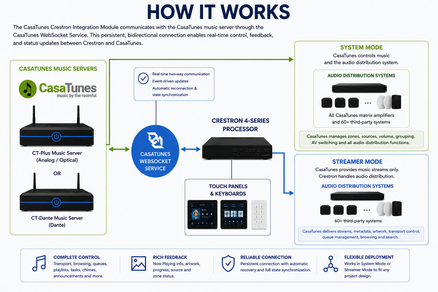 Figure shows how CasaTunes integrates with Crestron using System or Streamer mode