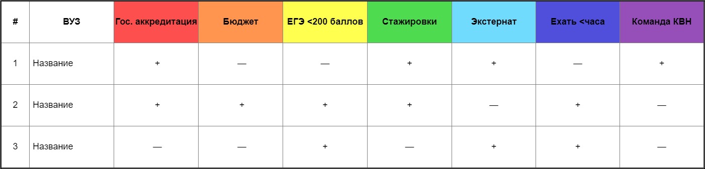 Как выбрать вуз