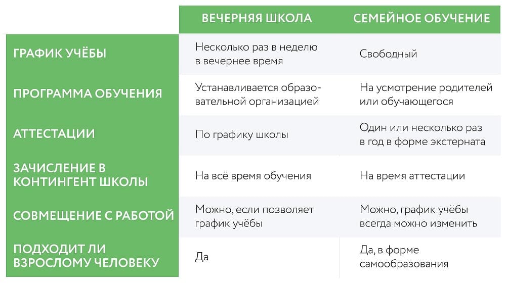 Разница между вечерними школами и экстернатом