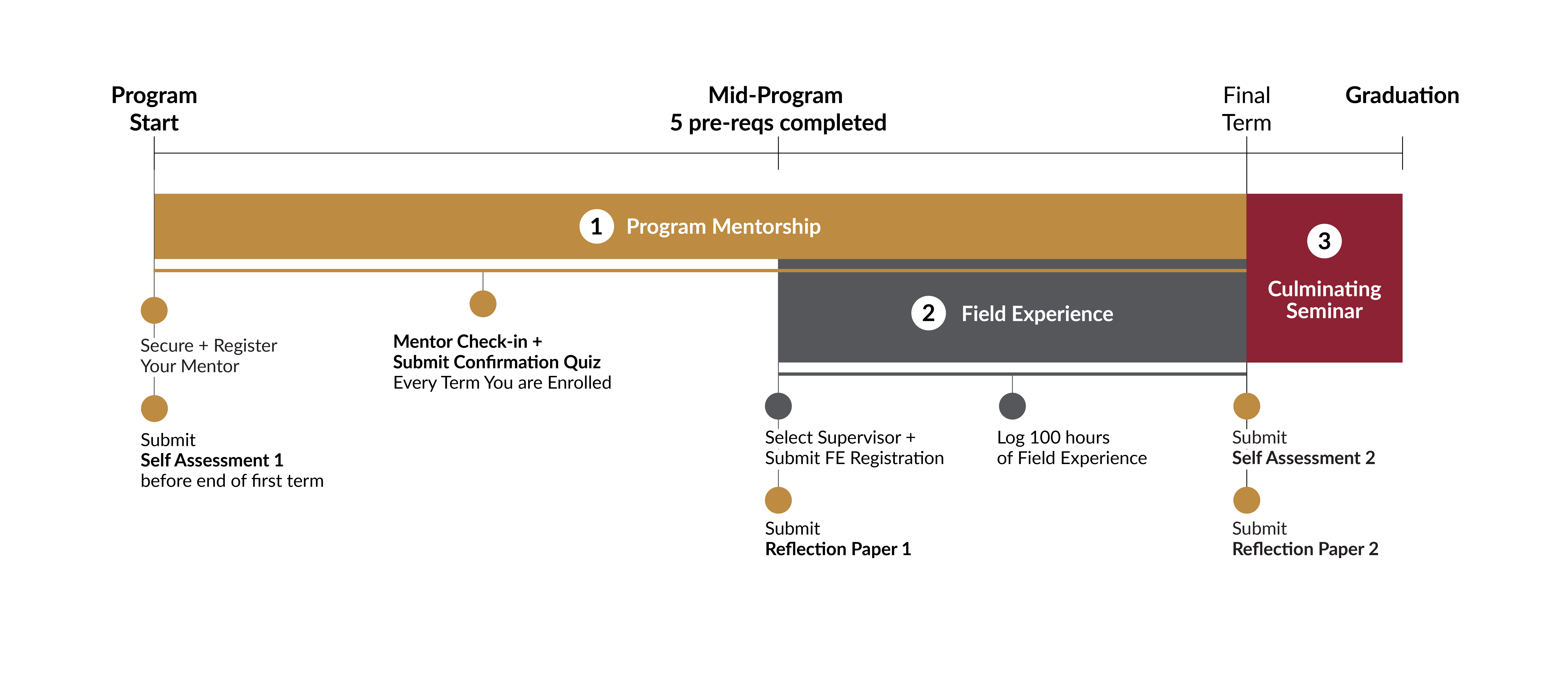 PRAX Timeline Overview