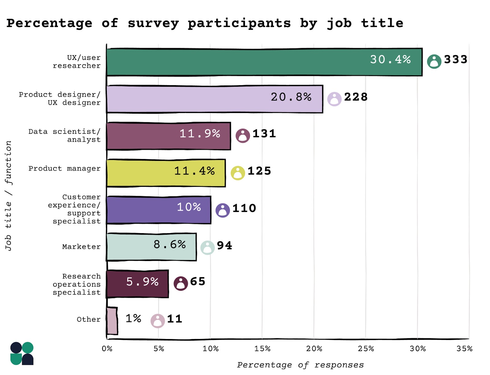 percentage of survey participants by job title - UX/user researcher	30.4%	333 Product designer/UX designer	20.8%	228 Data scientist/analyst	11.9%	131 Product manager	11.4%	125 Customer experience/support specialist	10.0%	110 Marketer	8.6%	94 Research operations specialist	5.9%	65 Other	1.0%	11