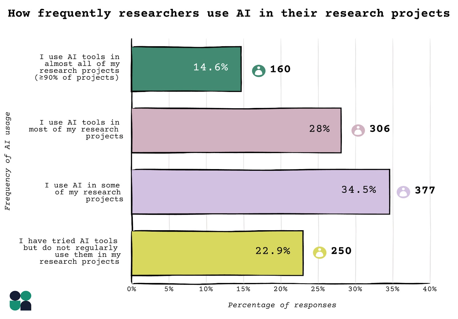 how frequently researchers use AI in their research projects - I use AI tools in almost all of my research projects (≥90% of projects)	14.6%	160 I use AI tools in most of my research projects 	28.0%	306 I use AI in some of my research projects 	34.5%	377 I have tried AI tools but do not regularly use them in my research projects 	22.9%	250