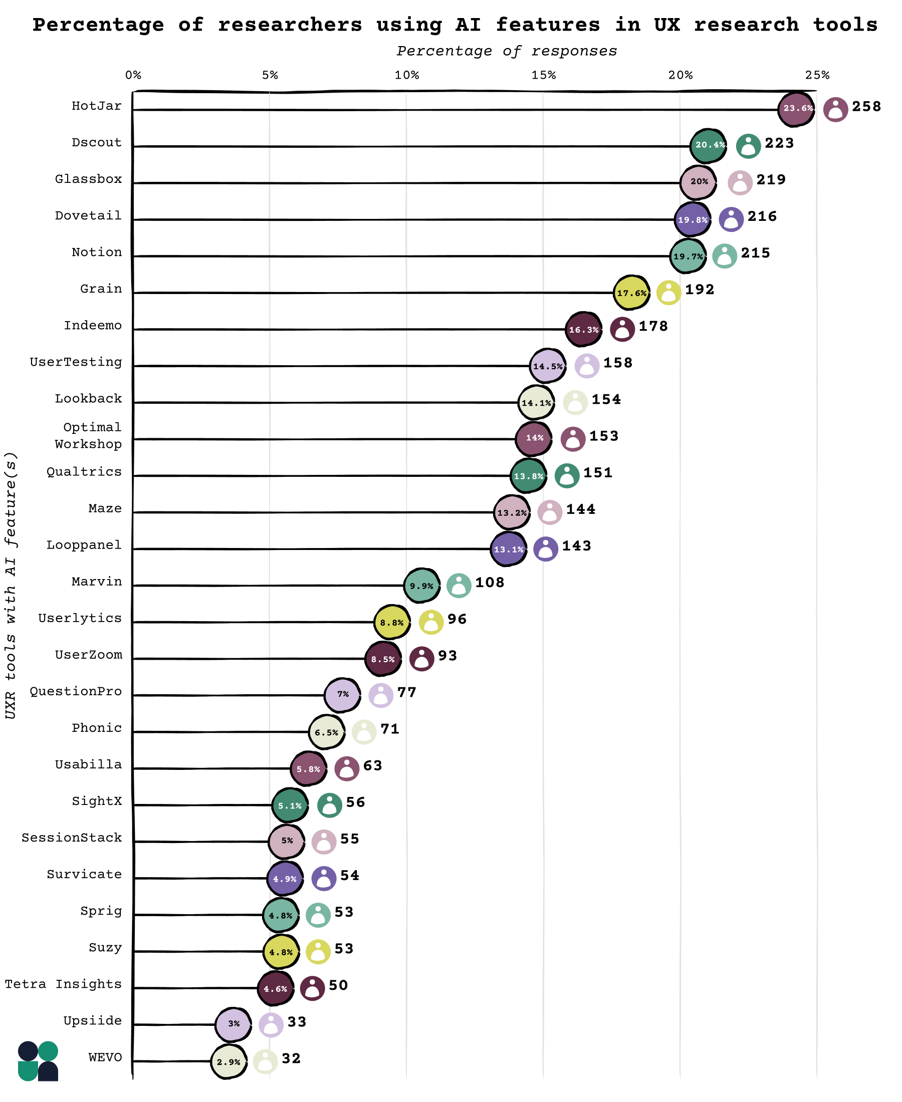 percentage of researchers using AI features in UX research tools - HotJar	23.6%	258 Dscout	20.4%	223 Glassbox	20.0%	219 Dovetail	19.8%	216 Notion	19.7%	215 Grain	17.6%	192 Indeemo	16.3%	178 UserTesting	14.5%	158 Lookback	14.1%	154 Optimal Workshop	14.0%	153 Qualtrics	13.8%	151 Maze	13.2%	144 LoopPanel	13.1%	143 Marvin	9.9%	108 Userlytics	8.8%	96 UserZoom	8.5%	93 QuestionPro	7.0%	77 Phonic	6.5%	71 Usabilla	5.8%	63 SightX	5.1%	56 SessionStack	5.0%	55 Survicate	4.9%	54 Sprig	4.8%	53 Suzy	4.8%	53 Tetra Insights	4.6%	50 Upsiide	3.0%	33 WEVO	2.9%	32