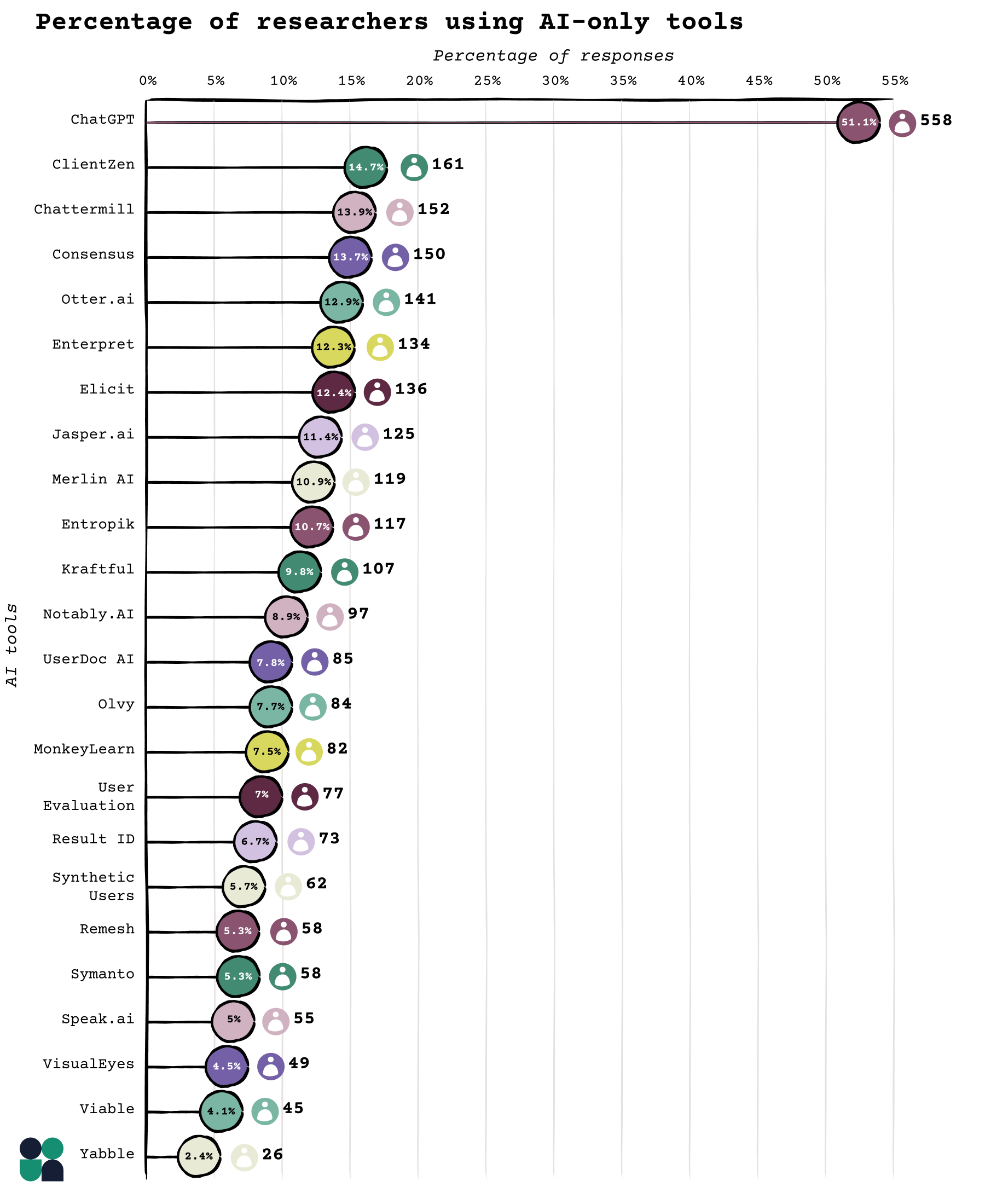 Percentage of researchers using AI-only tools