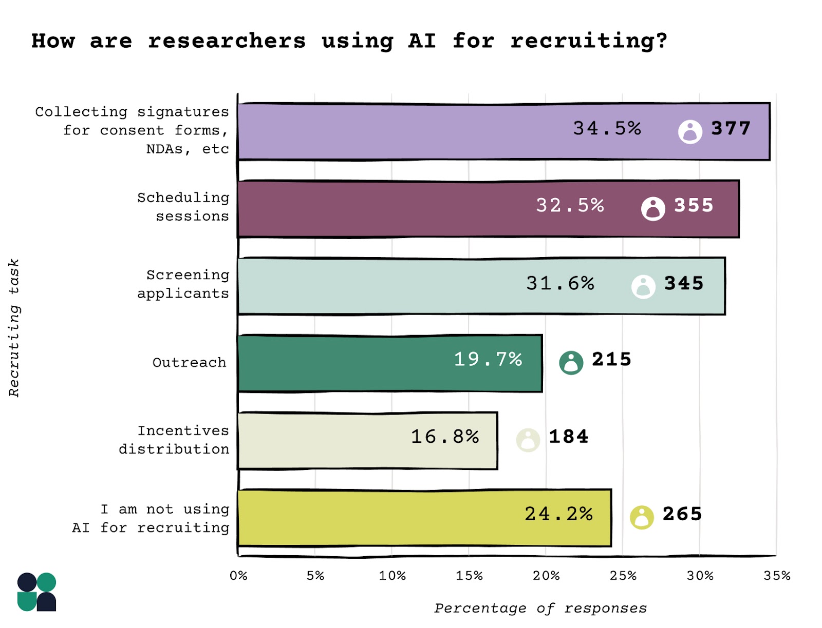 how are researchers using AI for recruiting - Collecting signatures for consent forms, NDAs, etc	34.5%	377 Scheduling sessions	32.5%	355 Screening applicants	31.6%	345 Outreach	19.7%	215 Incentives distribution	16.8%	184 I am not using AI for recruiting.	24.2%	265