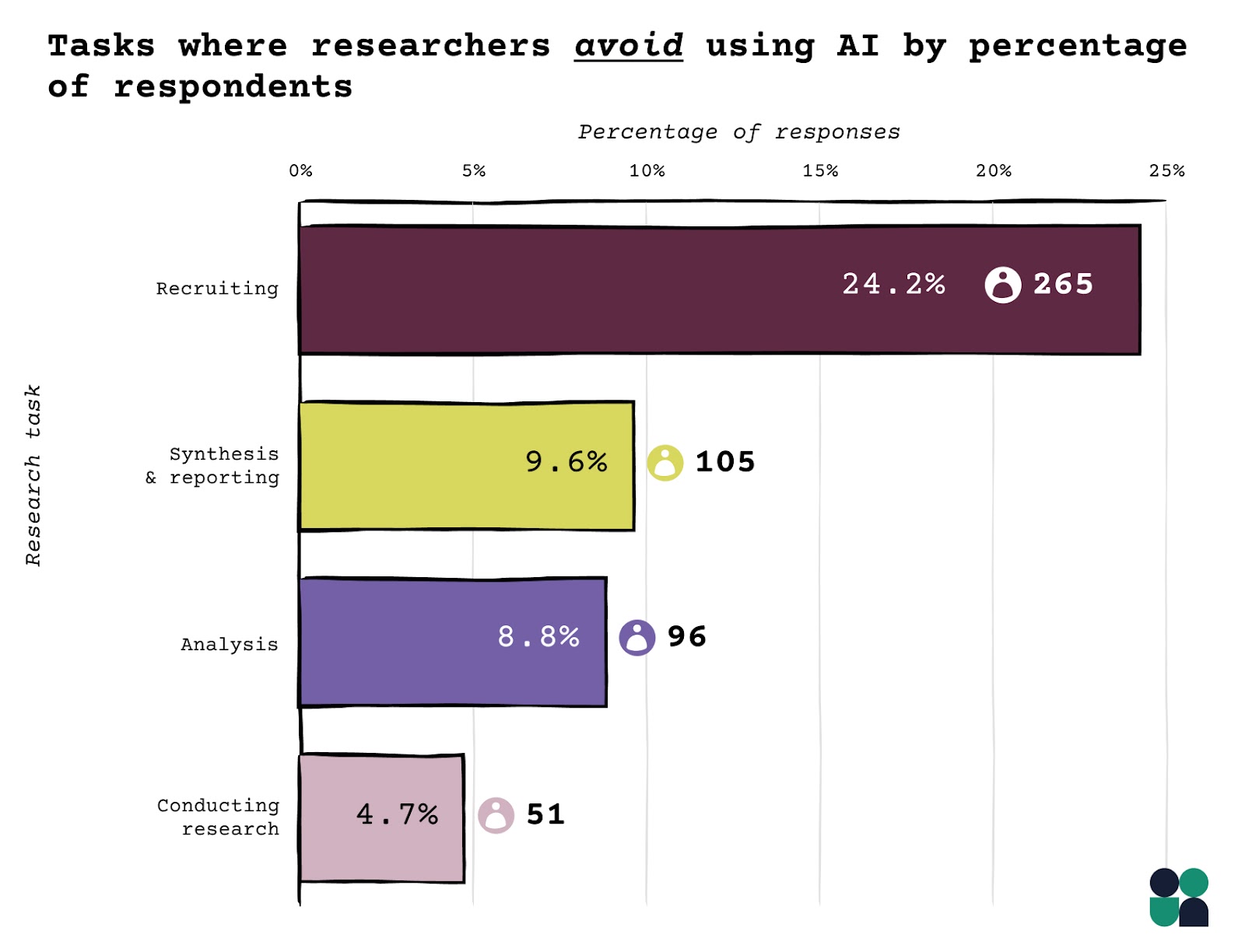 tasks where researchers avoid using AI by percentage of respondents - I am not using AI for recruiting.	24.2%	265 I am not using AI for synthesis and reporting.	9.6%	105 I am not using AI for research analysis.	8.8%	96 I am not using AI for conducting research. 	4.70%	51