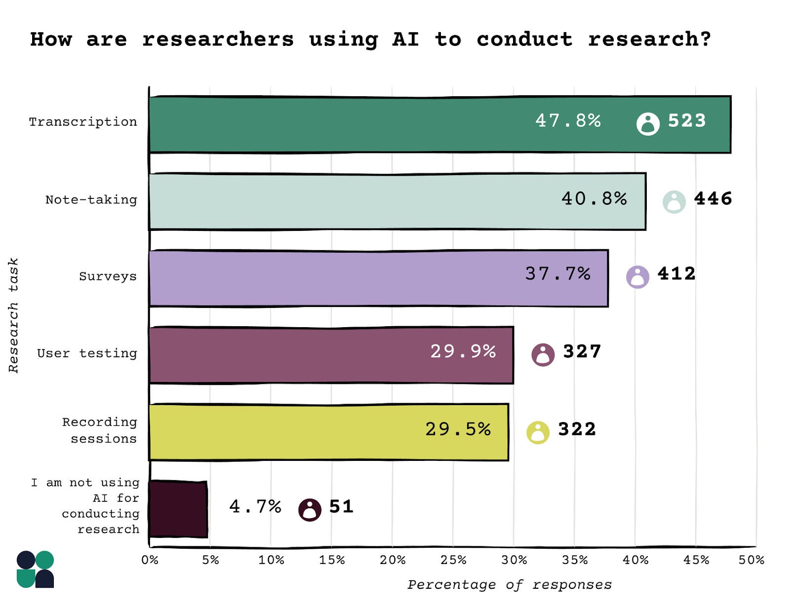 how are researchers using AI to conduct research - Transcription	47.8%	523 Note-taking	40.8%	446 Surveys	37.7%	412 User testing	29.9%	327 Recording sessions	29.5%	322 I am not using AI for conducting research.	4.7%	51