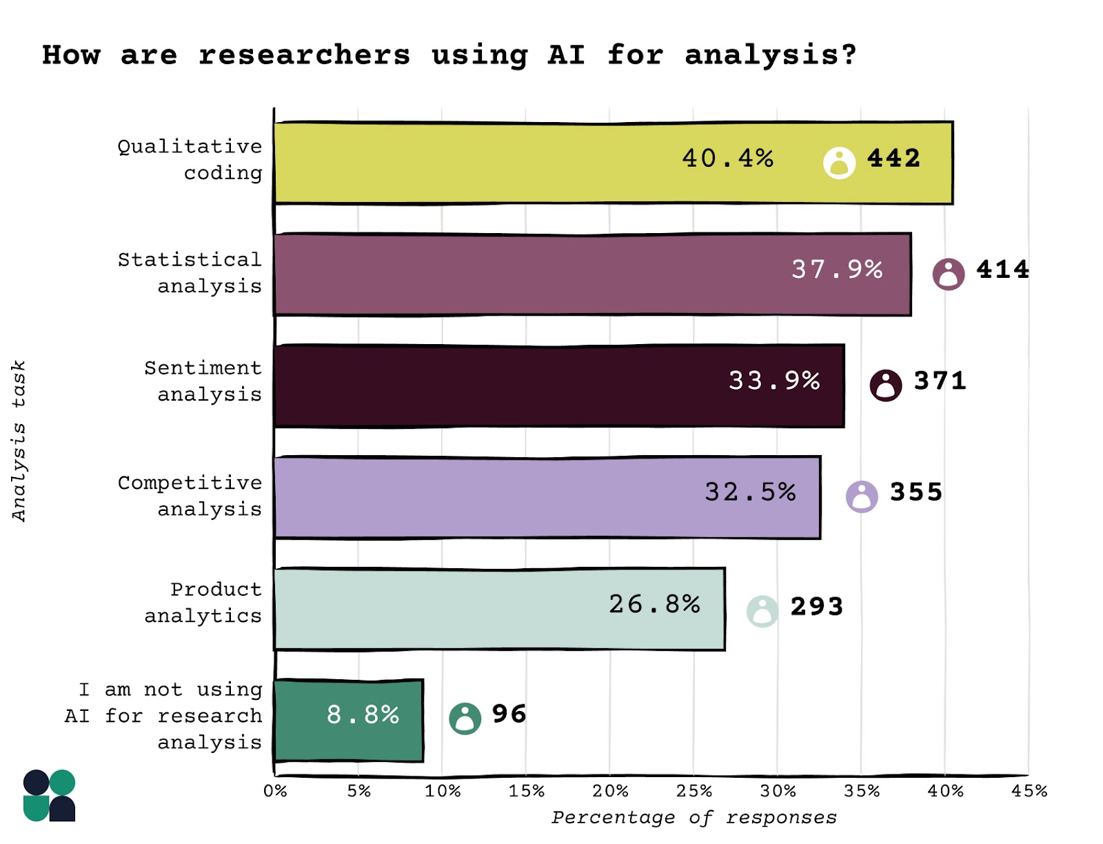 How are researchers using AI for analysis - Qualitative coding	40.4%	442 Statistical analysis	37.9%	414 Sentiment analysis	33.9%	371 Competitive analysis	32.5%	355 Product analytics	26.8%	293 I am not using AI for research analysis.	8.8%	96