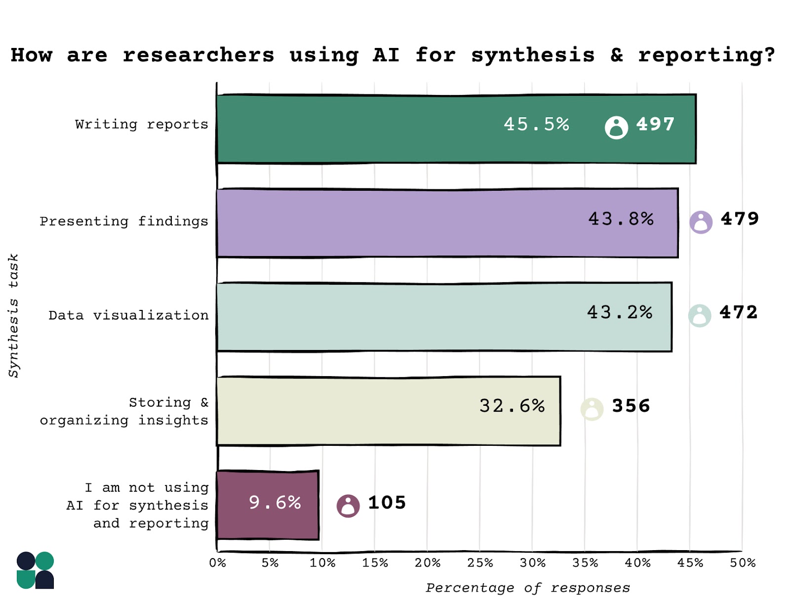 how are researchers using AI for synthesis & reporting - Writing reports	45.5%	497 Presenting findings	43.8%	479 Data visualization	43.2%	472 Storing & organizing insights	32.6%	356 I am not using AI for synthesis and reporting.	9.6%	105