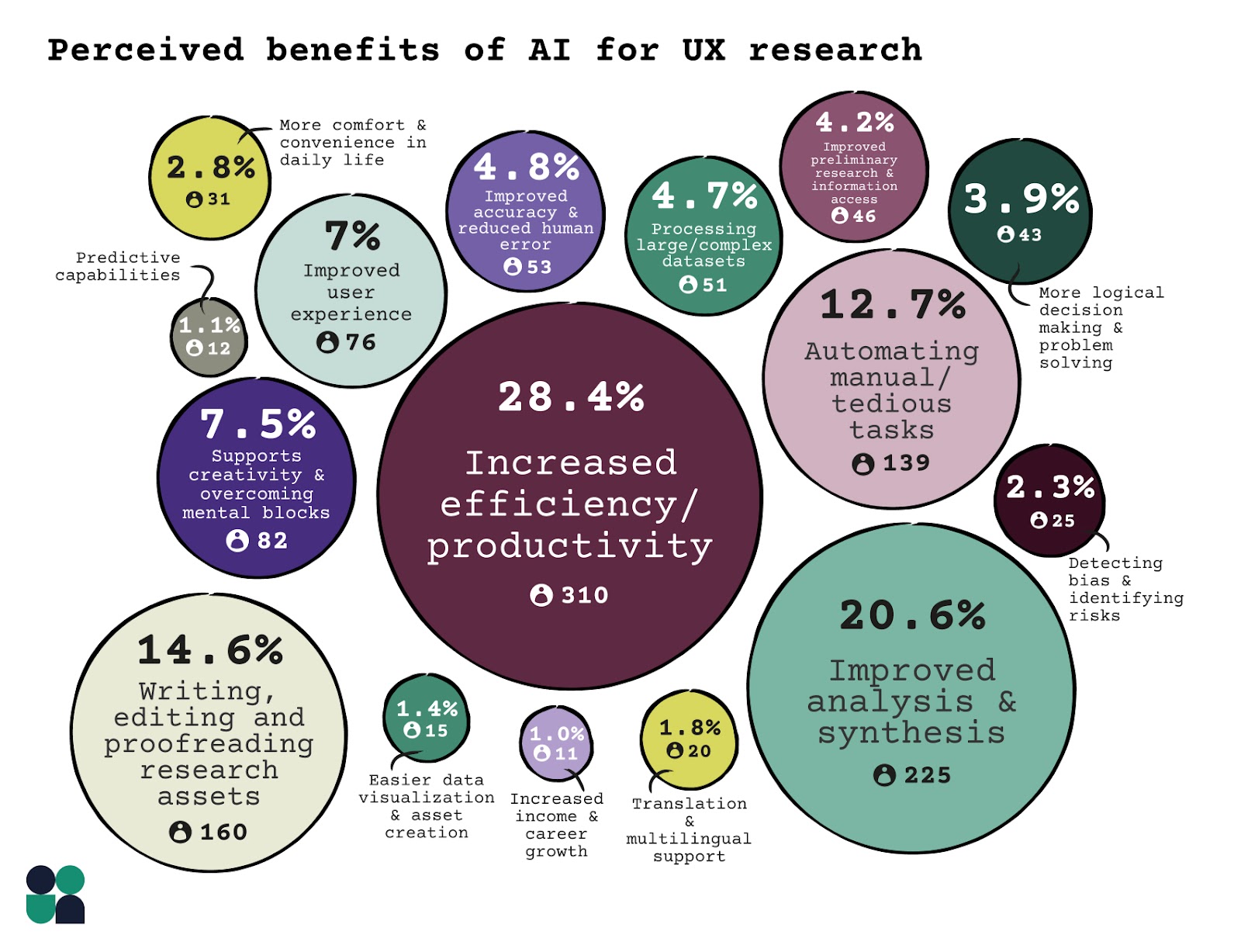 perceived benefits of AI for UX research - Increased efficiency/productivity	310	28.4% Improved analysis and synthesis	225	20.6% Writing, editing, and proofreading research assets	160	14.6% Automating manual/tedious tasks 	139	12.7% Supports creativity and overcoming mental blocks 	82	7.5% Improved user experience	76	7.0% Improved accuracy and reduced human error	53	4.8% Processing large/complex datasets	51	4.7% Improved preliminary research and information access	46	4.2% More logical decision-making and problem-solving	43	3.9% More comfort and convenience in daily life	31	2.8% Detecting bias and identifying risks	25	2.3% Translation and multilingual support	20	1.8% Easier data visualization and asset creation	15	1.4% Predictive capabilities	12	1.1% Increased income and career growth	11	1.0%