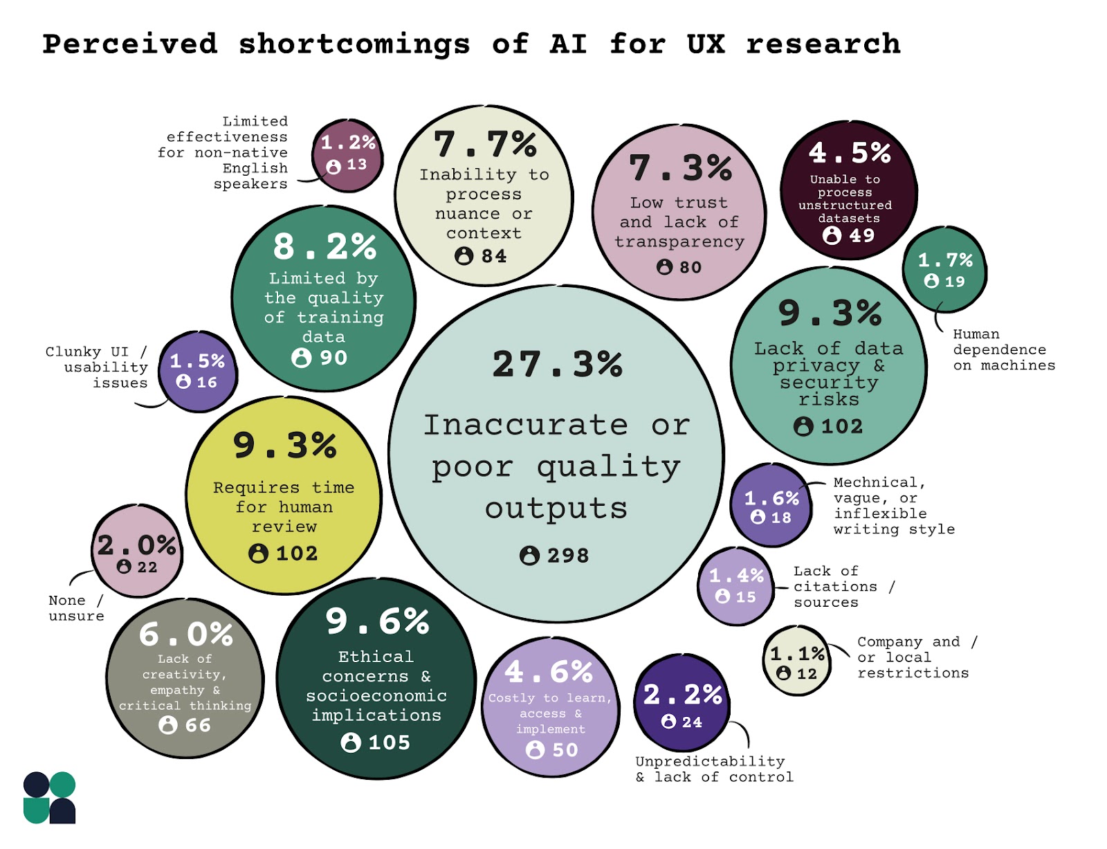 perceived shortcomings of AI for UX research - Inaccurate or poor quality outputs			298	27.3% Ethical concerns and socioeconomic implications			105	9.6% Requires time for human review			102	9.3% Lack of data privacy and security risks			102	9.3% Limited by the quality of training data			90	8.2% Inability to process nuance or context			84	7.7% Low trust and lack of transparency			80	7.3% Lack of creativity, empathy and critical thinking			66	6.0% Costly to learn, access, and implement			50	4.6% Unable to process unstructured datasets			49	4.5% Unpredictability and lack of control			24	2.2% None/unsure			22	2.0% Human dependence on machines			19	1.7% Mechanical, vague, or inflexible writing style			18	1.6% Lack of citations/sources			15	1.4% Limited effectiveness for non-native English speakers			13	1.2% Clunky UI / usability issues			16	1.5% Company and/or local restrictions			12	1.1%