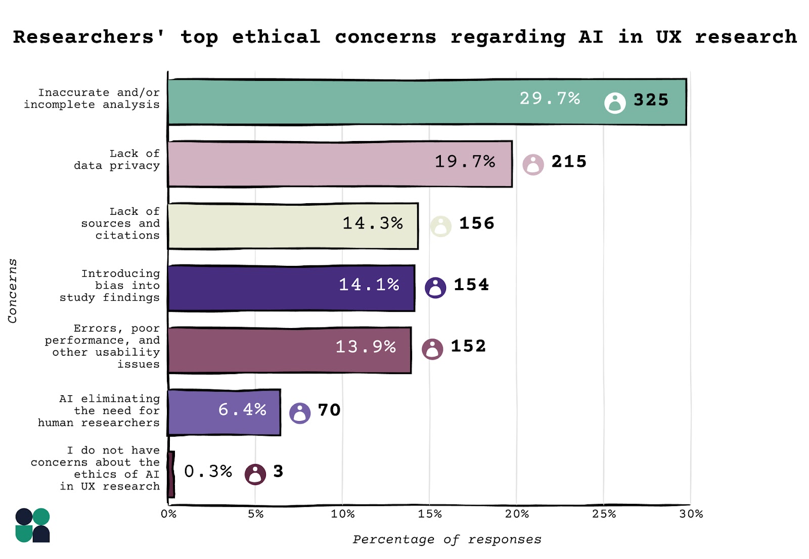 researchers top ethical concerns regarding ai in ux research - Inaccurate and/or incomplete analysis	29.7%	325 Lack of data privacy	19.7%	215 Lack of sources and citations	14.3%	156 Introducing bias into study findings	14.1%	154 Errors, poor performance, and other usability issues	13.9%	152 AI eliminating the need for human researchers	6.4%	70 I do not have concerns about the ethics of AI in UX research.	0.3%	3