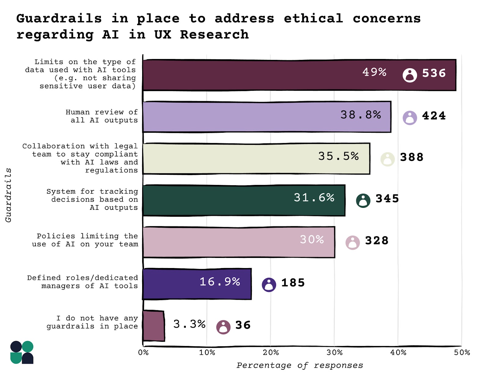 guardrails in place to address ethical concerns regarding AI in UX research - Limits on the type of data used with AI tools (e.g. not sharing sensitive user data)	49.0%	536 Human review of all AI outputs	38.8%	424 Collaboration with legal team to stay compliant with AI laws and regulations	35.5%	388 System for tracking decisions based on AI outputs	31.6%	345 Policies limiting the use of AI on your team	30.0%	328 Defined roles/dedicated managers of AI tools	16.9%	185 I do not have any guardrails in place. 	3.3%	36