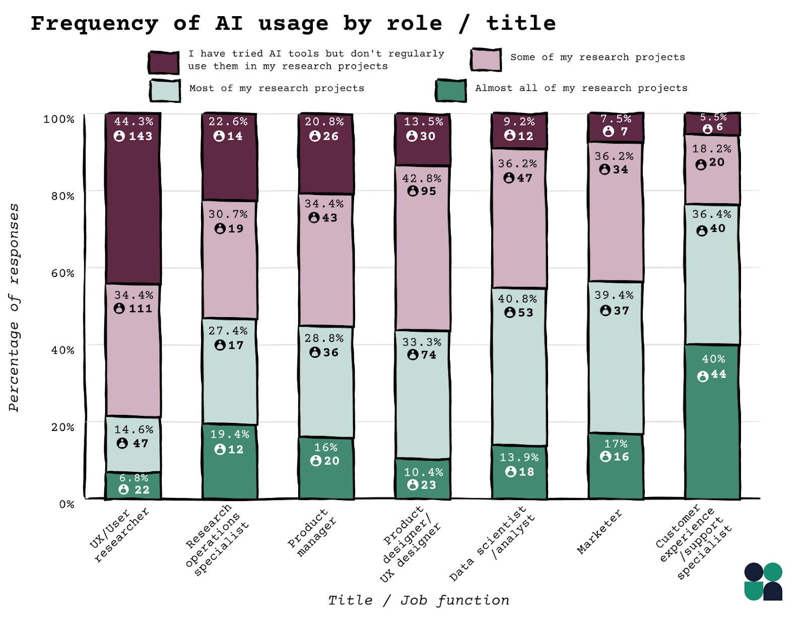 Frequency of AI usage by role/title - 	Almost all of my research projects	Most of my research projects	Some of my research projects	I have tried AI tools but don't regularly use them in my research projects UX/User researcher	6.8%	14.6%	34.4%	44.3% Research operations specialist	19.4%	27.4%	30.7%	22.6% Product manager	16.0%	28.8%	34.4%	20.8% Product designer/UX designer	10.4%	33.3%	42.8%	13.5% Data scientist/analyst	13.9%	40.8%	36.2%	9.2% Marketer 	17.0%	39.4%	36.2%	7.5% Customer experience/support specialist	40.0%	36.4%	18.2%	5.5% 	N	N	N	N UX/User researcher	22	47	111	143 Research operations specialist	12	17	19	14 Product designer/UX designer	23	74	95	30 Data scientist/analyst	18	53	47	12 Product manager	20	36	43	26 Marketer 	16	37	34	7 Customer experience/support specialist	44	40	20	6