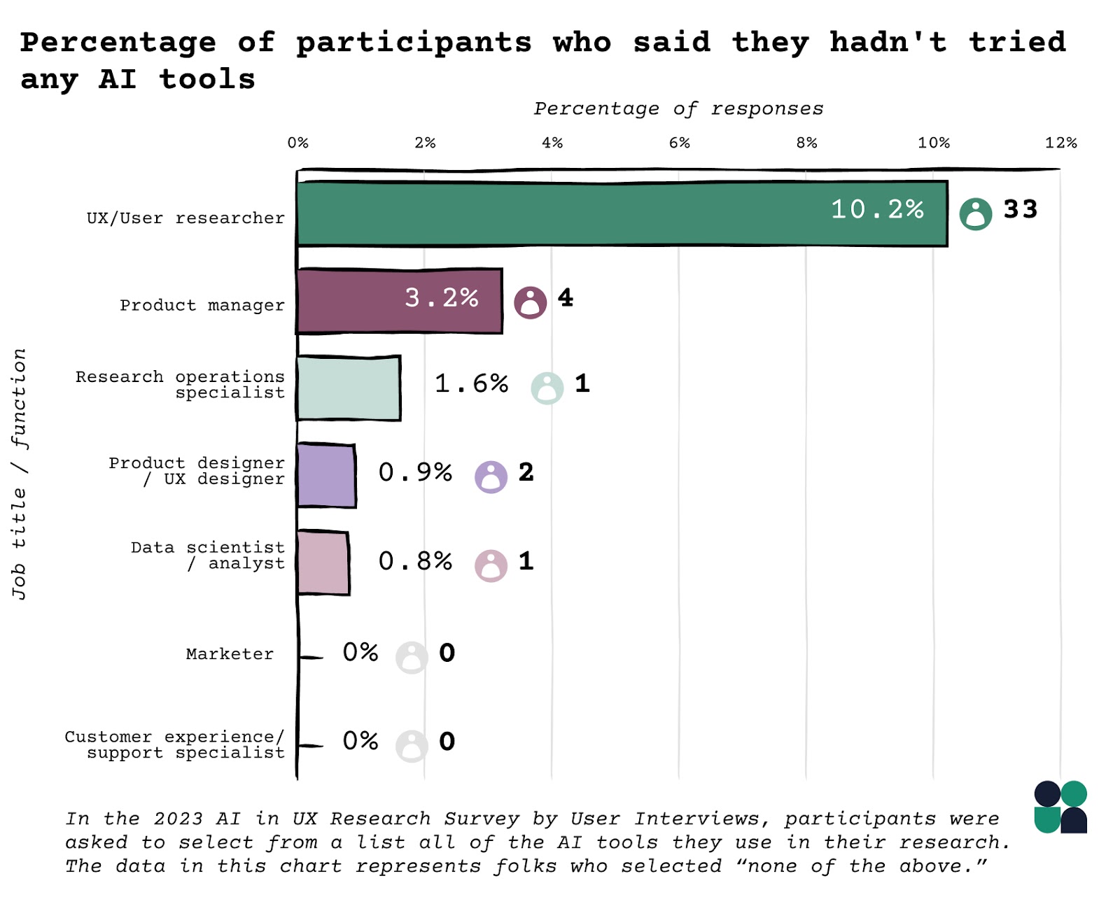 Percentage of participants who said they hadn't tried any AI tools - UX/User researcher	10.2%	33 Product manager	3.2%	4 Research operations specialist	1.6%	1 Product designer/UX designer	0.9%	2 Data scientist/analyst	0.8%	1 Marketer 	0.0%	0 Customer experience/support specialist	0.0%	0 - In the 2023 AI in UX Research Survey by User Interviews, participants were asked to select from a list all of the AI tools they use in their research. The data in this chart represents folks who selected “none of the above.”