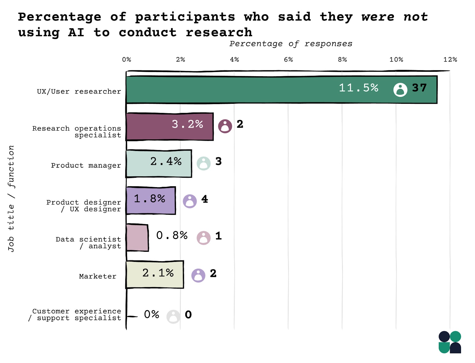 Percentage of participants who said they were not using AI to conduct research - UX/User researcher	11.5%	37 Research operations specialist	3.2%	2 Product manager	2.4%	3 Product designer/UX designer	1.8%	4 Data scientist/analyst	0.8%	1 Marketer 	2.1%	2 Customer experience/support specialist	0.0%	0