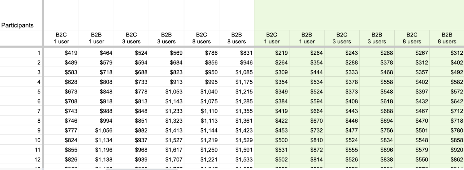 Spreadsheet of the B2B and B2C monthly recruiting costs of 1, 3, and 8 users with a user research tool at different recruit sizes