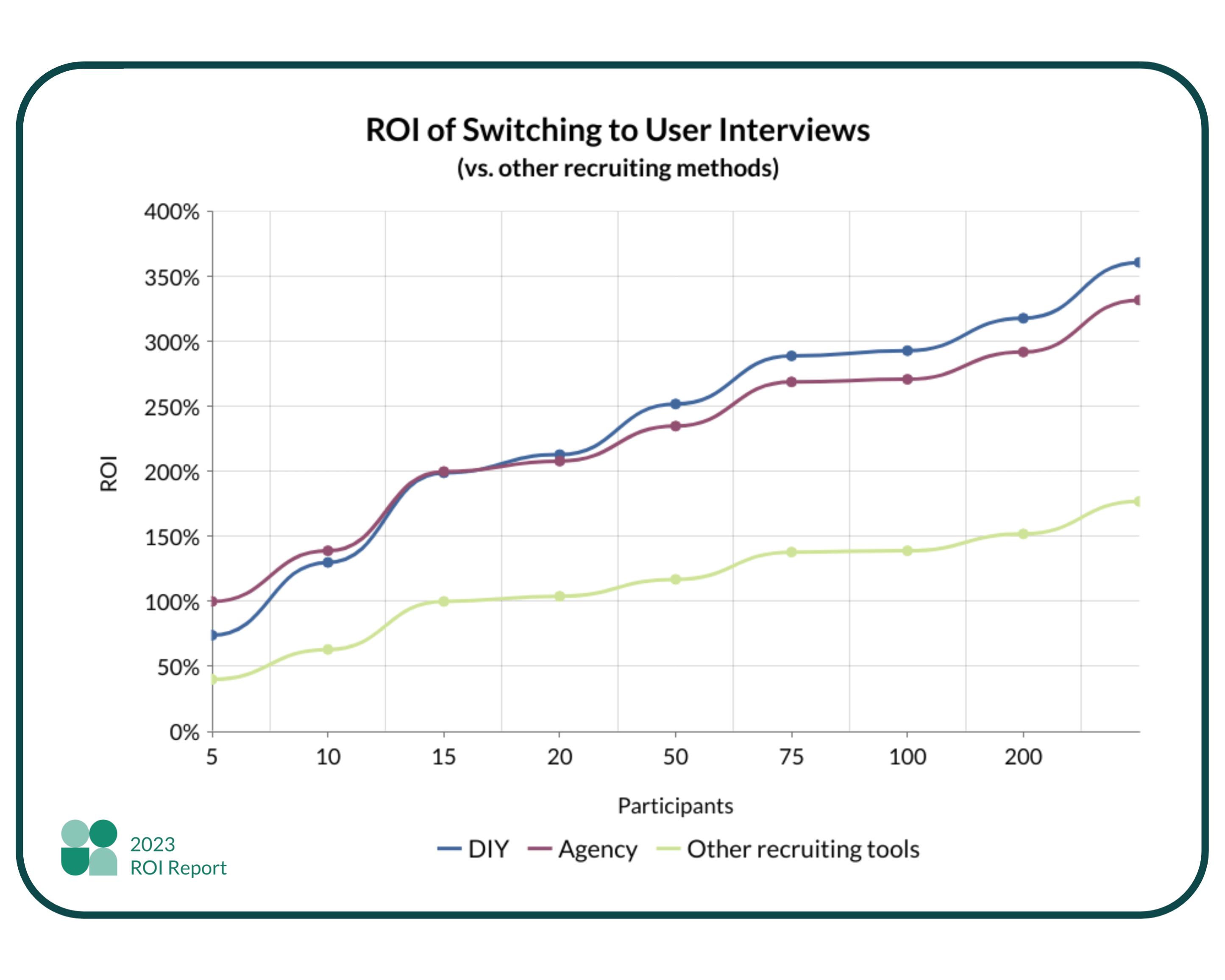 Line graph comparing the ROI of switching to User Interviews vs DIY recruiting, agency recruiting, and other self-serve recruitment tools at different recruit sizes