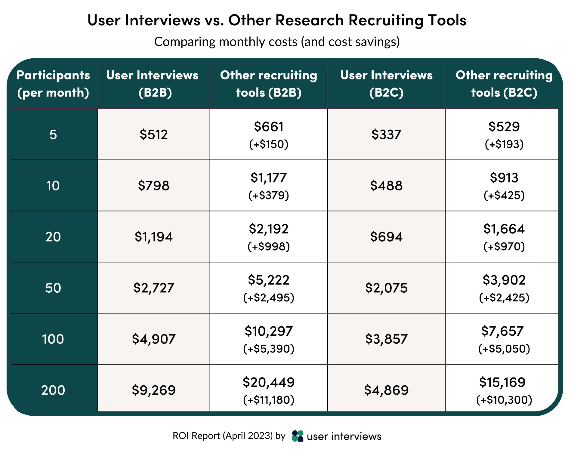 A chart comparing the actual monthly cost and cost savings of User Interviews vs other self-serve recruitment tools for B2B and B2C recruitment at different recruit sizes