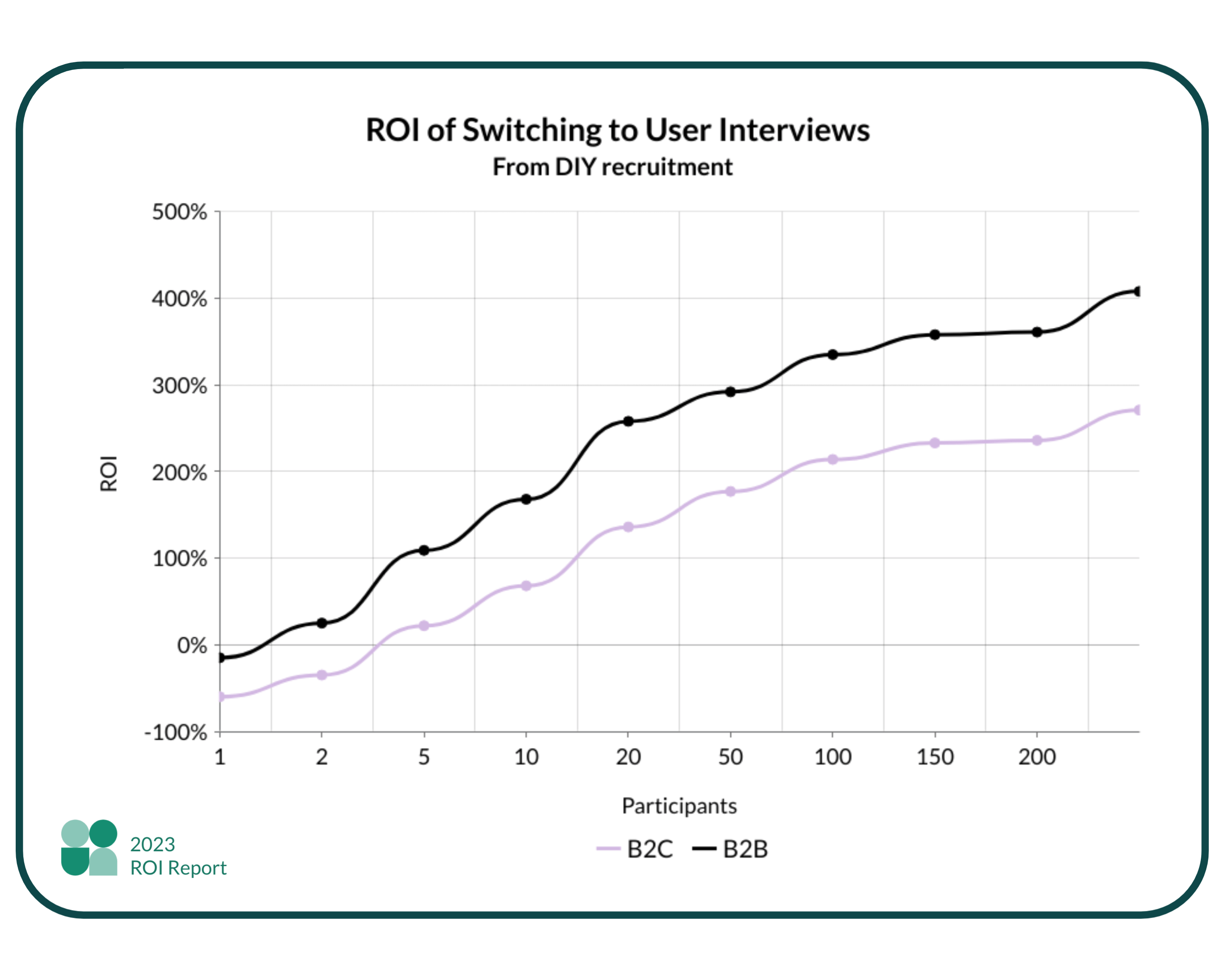 A line graph comparing the ROI of switching from DIY participant recruitment to User Interviews for B2B and B2C participants at different scales