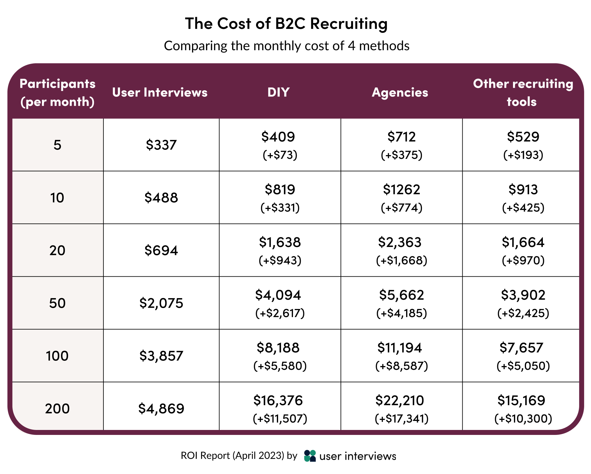 A chart that compares the actual monthly cost of B2C recruiting for different recruit sizes with User Interviews, DIY recruiting, agency recruiting, and other self-serve recruitment tools