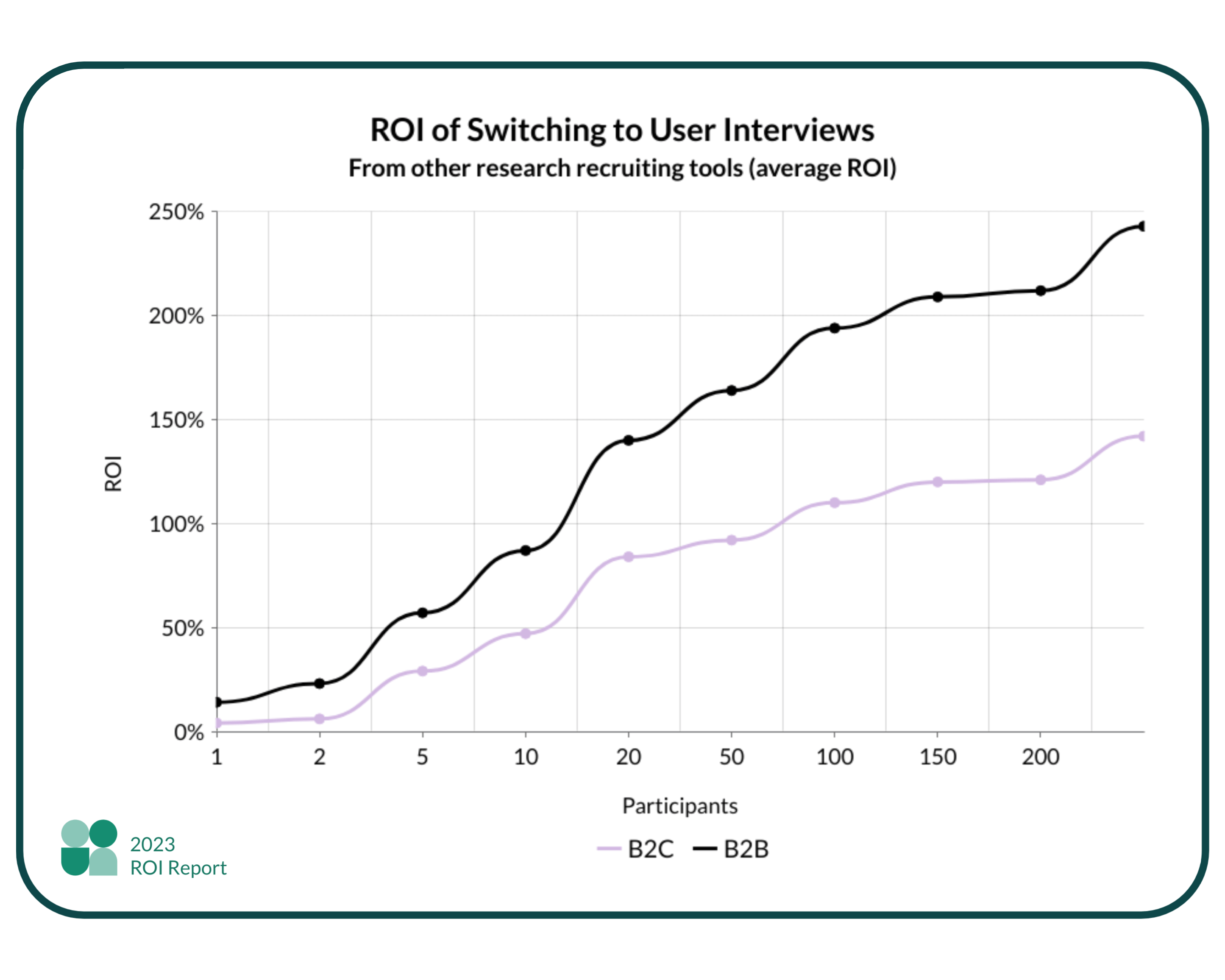 A line graph of the ROI of switching to User Interviews from other self-serve recruitment tools for B2C and B2B recruitment at different recruit sizes