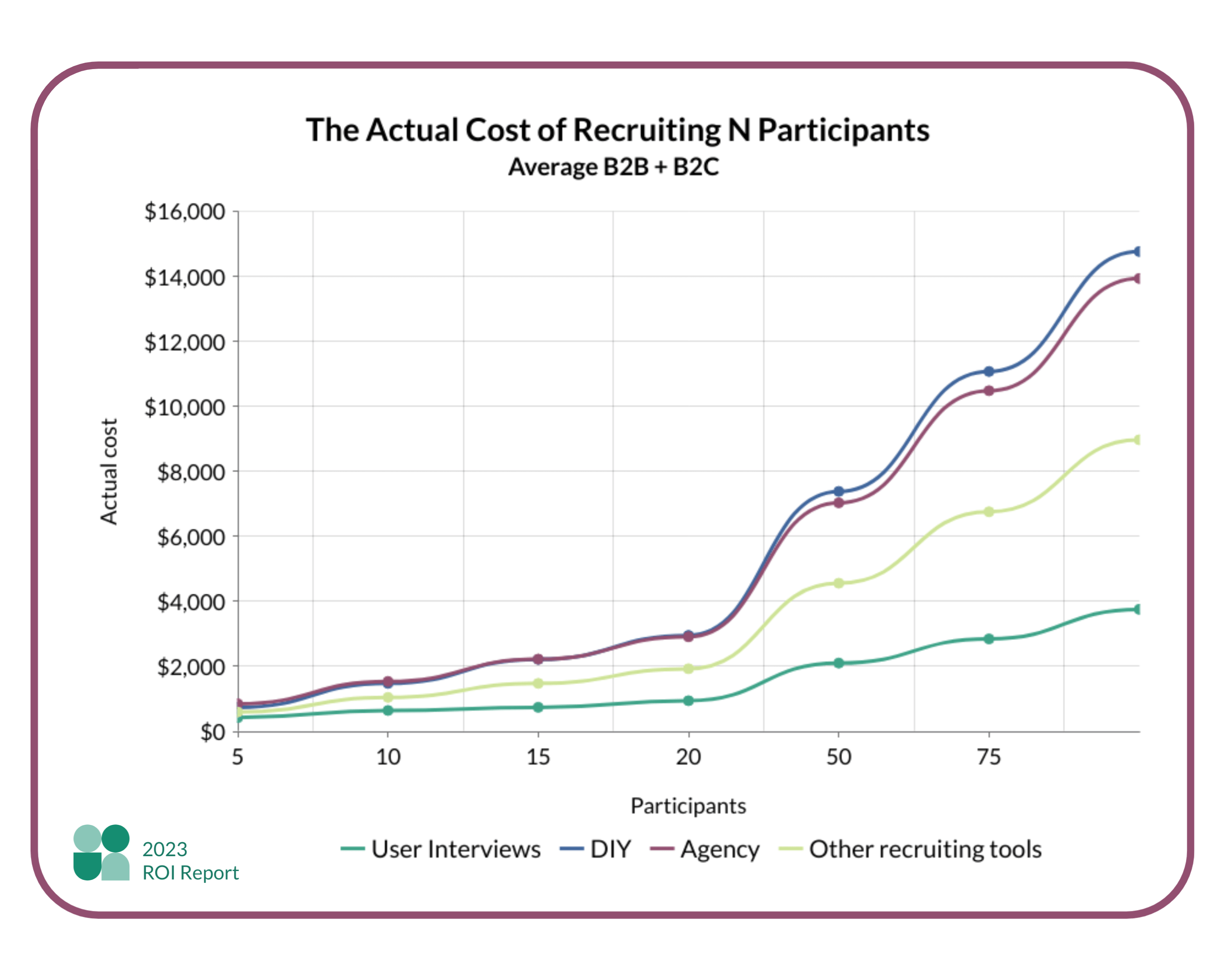 Line graph of the average B2B+B2C monthly costs of recruiting 1-100 participants through User Interviews, DIY recruiting, agency recruiting, and other self-serve recruitment tools