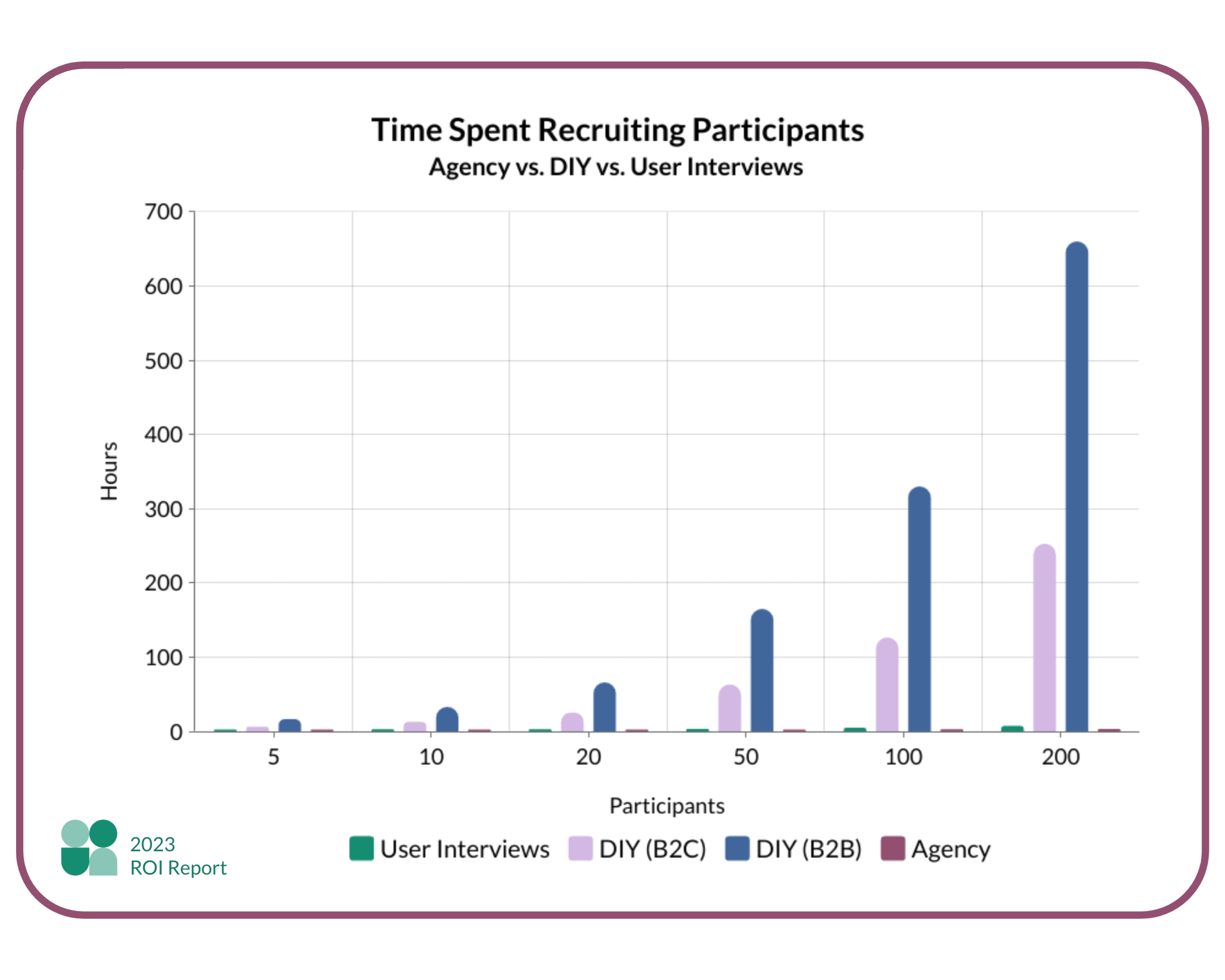 A bar graph comparing the time required to recruit participants for User Interviews vs DIY participant recruitment vs agency recruiting