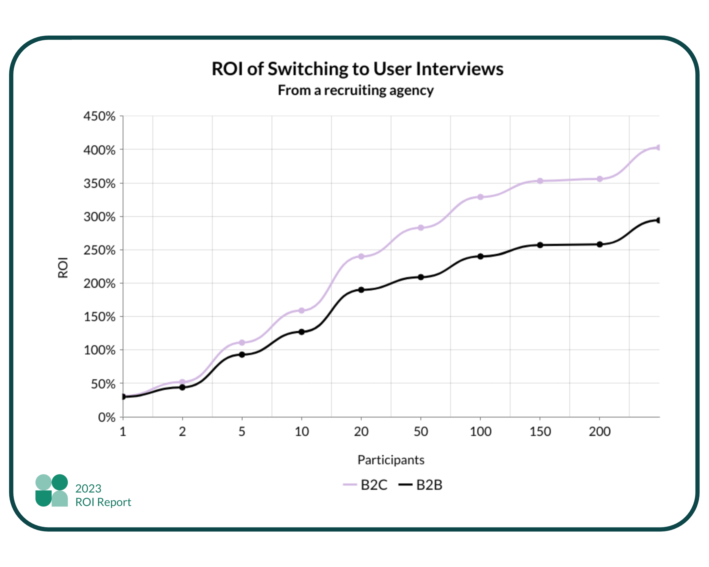 A line graph comparing the ROI of switching to User Interviews from a recruiting agency for B2B and B2C participants at different scales