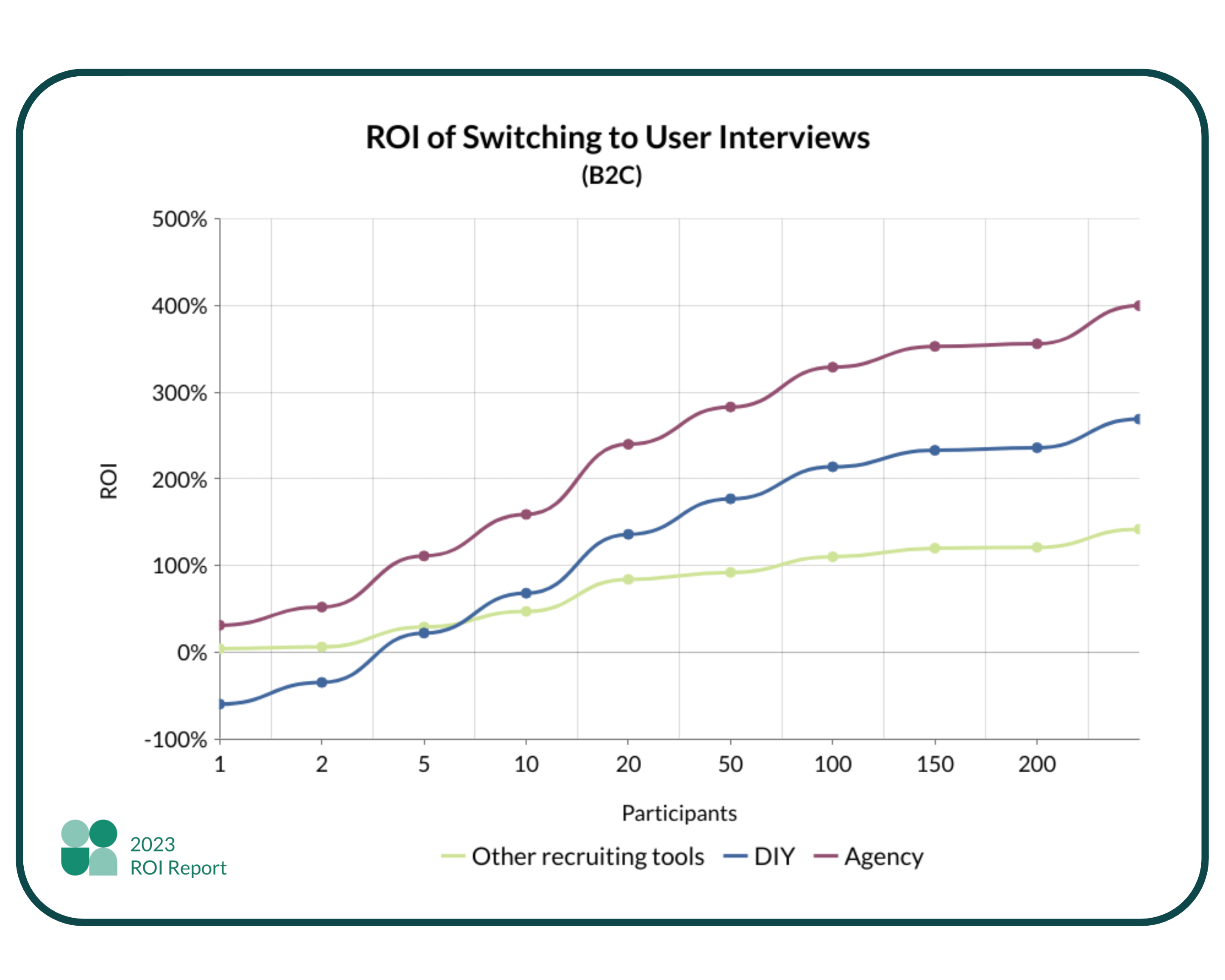 A line graph comparing the potential ROI of switching to User Interviews for B2C recruitment at different scales vs other self-serve recruitment tools, DIY recruiting, and agency recruiting