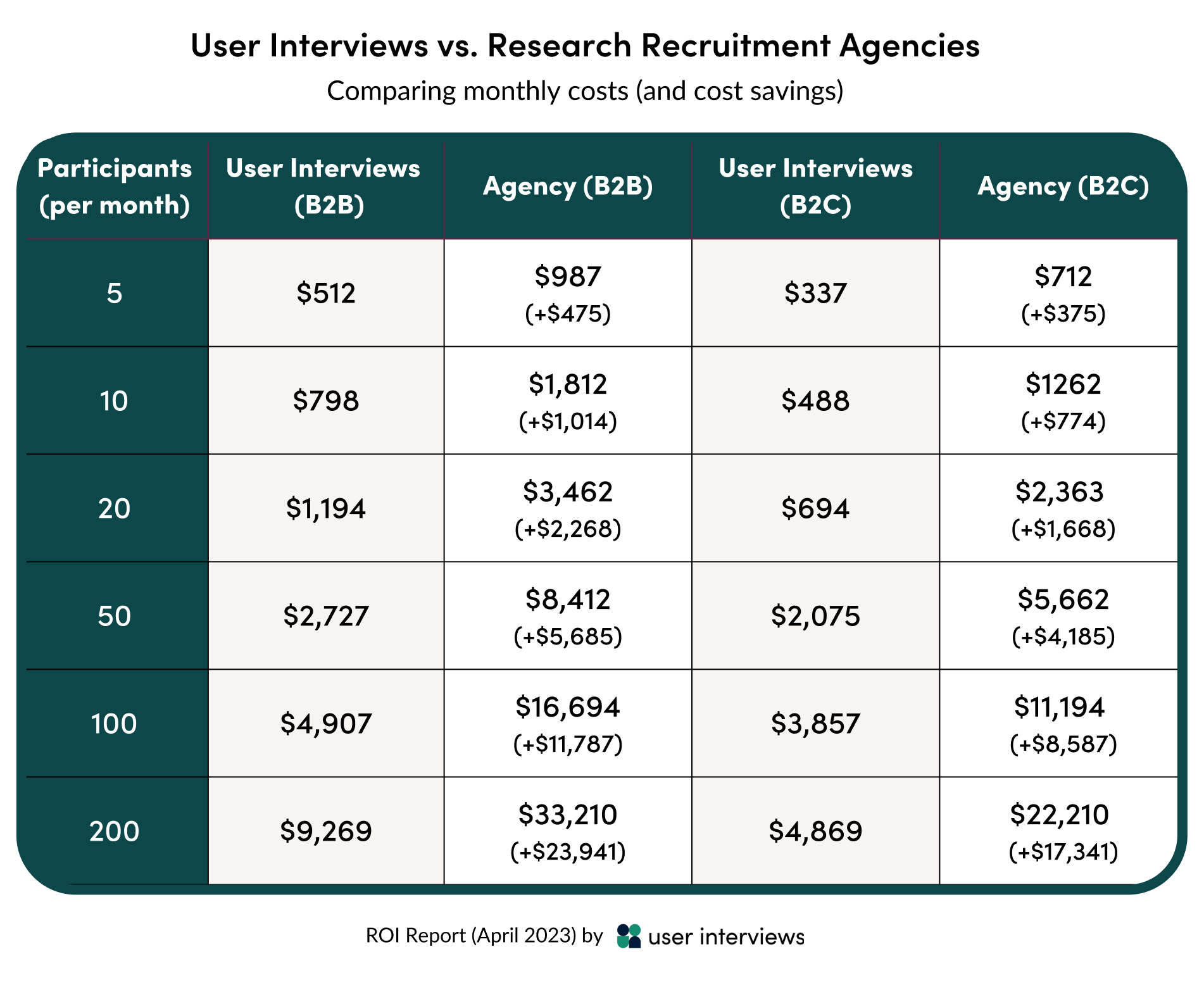 A chart comparing the actual monthly cost and cost savings of User Interviews vs research recruitment agencies for B2B and B2C participants at different scales