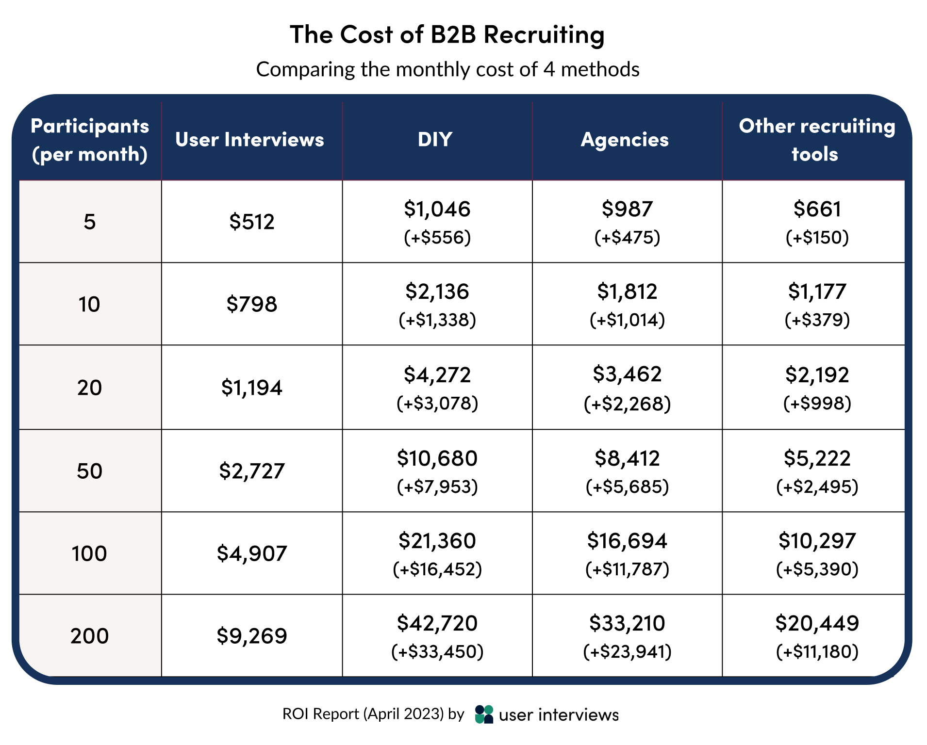  Chart of the actual monthly cost of B2B recruiting for different recruit sizes with User Interviews, DIY recruiting, agency recruiting, and other self-serve recruitment tools