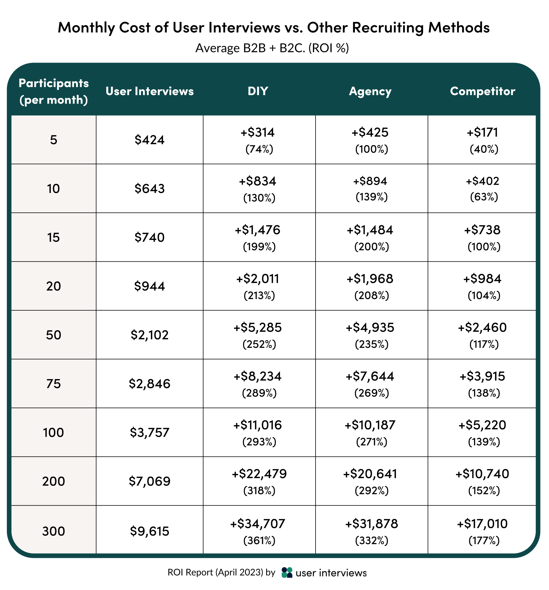 Chart of the average monthly cost savings and ROI of B2B and B2C recruitment for different recruit sizes with User Interviews vs DIY recruiting, agency recruiting, and other self-serve recruitment tools