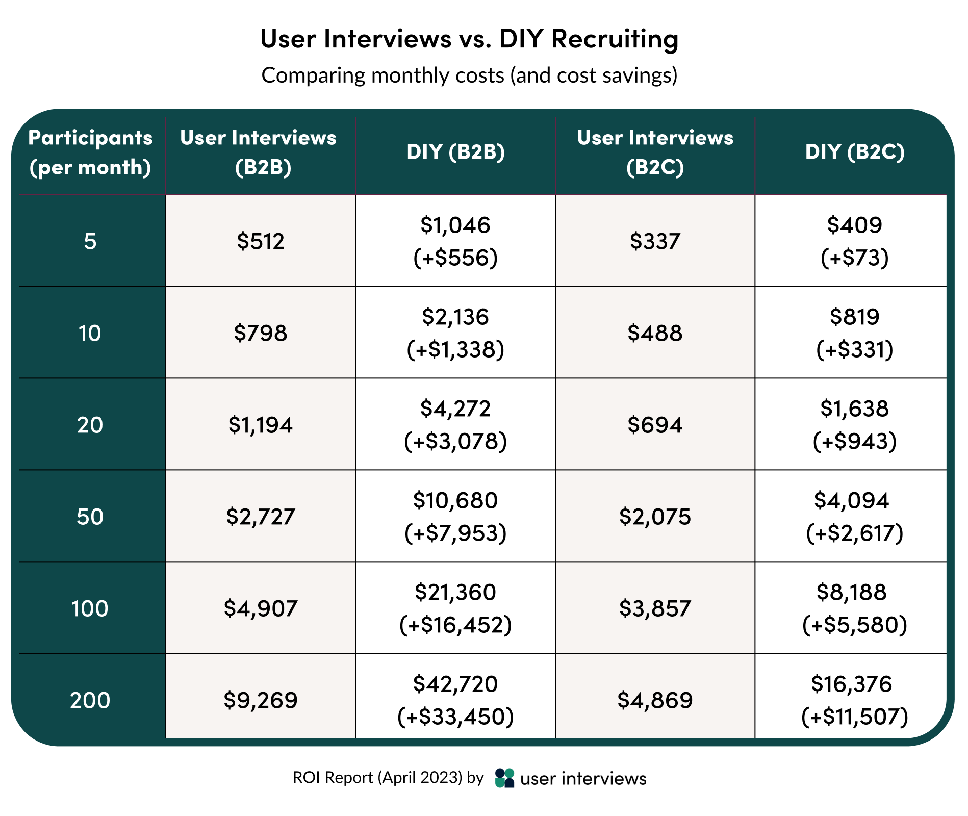 A chart comparing the actual monthly cost and cost savings of User Interviews vs DIY participant recruitment for B2B and B2C participants at different recruit sizes