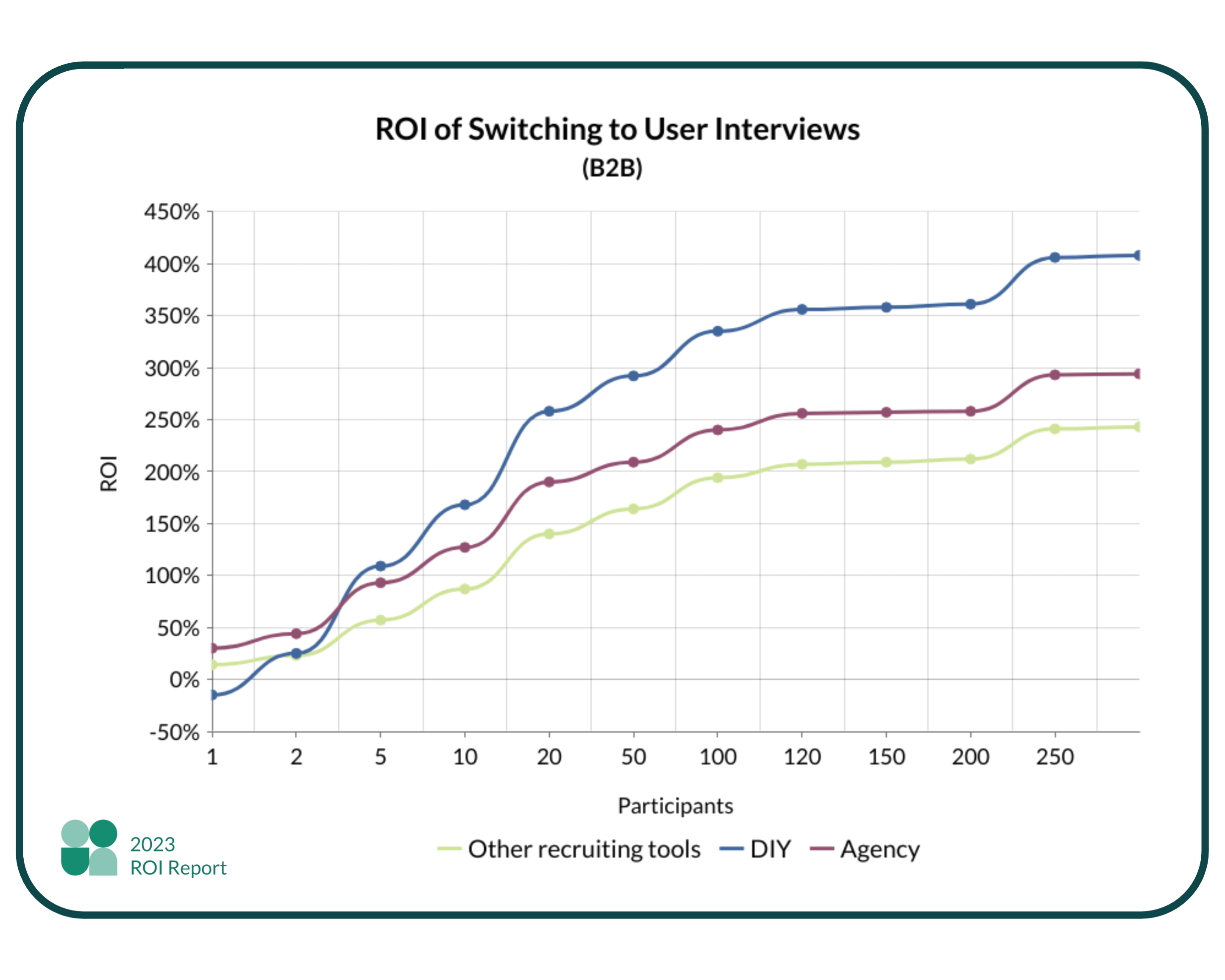 A line graph comparing the potential ROI of switching to User Interviews for B2B recruitment at different scales vs other self-serve recruitment tools, DIY recruiting, and agency recruiting