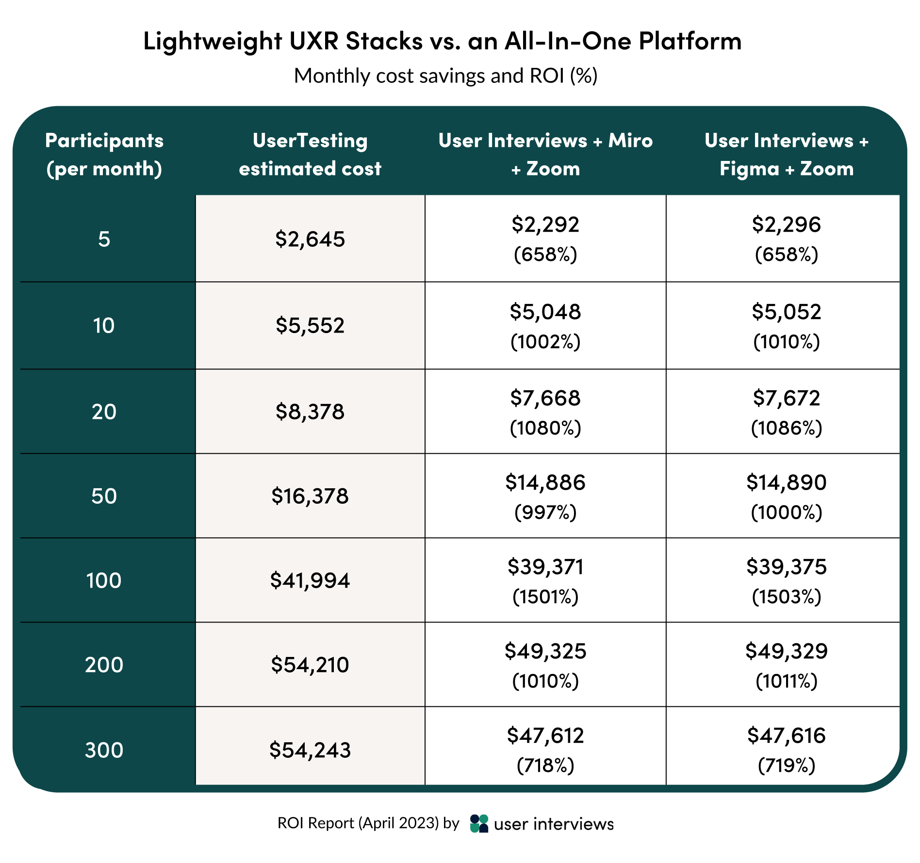 A chart comparing the average monthly cost savings and ROI of using lightweight integrated UXR tool stacks vs an all-in-one platform at different recruitment sizes