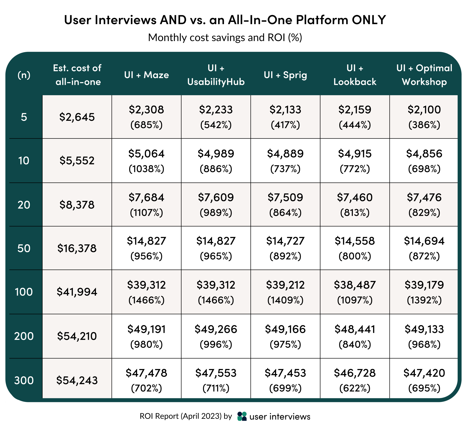 A chart comparing the average monthly cost savings and ROI of using various combinations of User Interviews integrated with other testing tools vs an all in-one platform at different recruit sizes