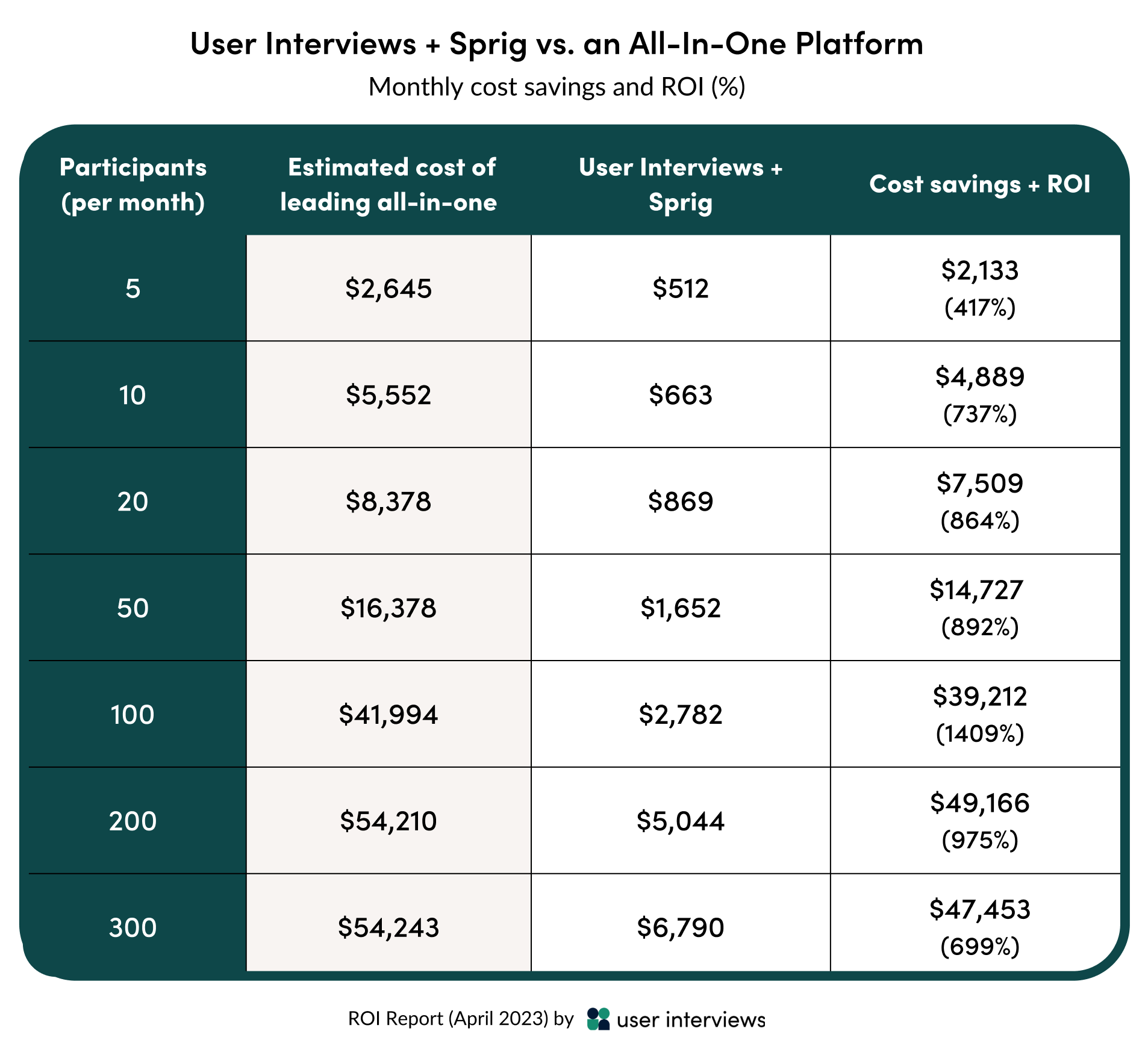 A chart comparing the average monthly cost savings and ROI of using User Interviews + Sprig vs an all-in-one platform to recruit 5-200 participants