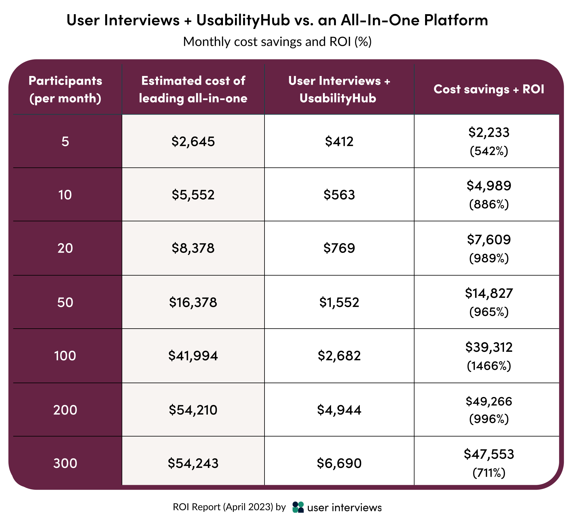 A chart showing the average monthly cost savings and ROI of using User Interviews + UsabilityHub vs an all-in-one platform to recruit 5-200 participants