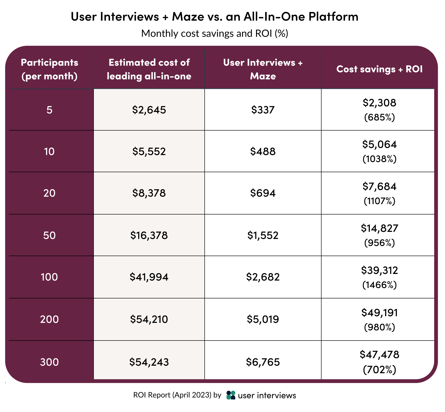 A chart comparing the average monthly cost savings and ROI of using User Interviews + Maze vs an all-in-one platform to recruit 5-200 participants